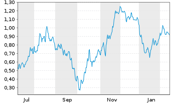 Chart Mini Future Short Hensoldt - 1 Jahr