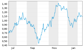 Chart Mini Future Short Hensoldt - 1 Jahr