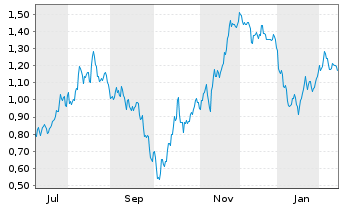 Chart Mini Future Short Hensoldt - 1 Year