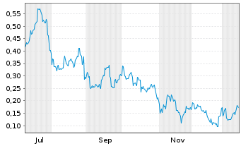 Chart Mini Future Long BYD - 1 Jahr
