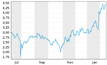 Chart Mini Future Short Microsoft - 1 Jahr