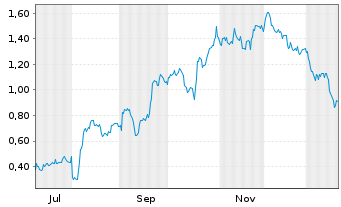 Chart Mini Future Long Apple - 1 Jahr