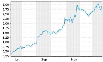 Chart Mini Future Long Alphabet - 1 Jahr