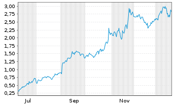 Chart Mini Future Long Alphabet - 1 Jahr