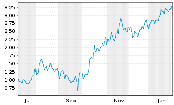 Chart Mini Future Short Xiaomi - 1 Jahr
