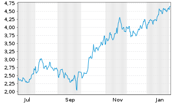 Chart Mini Future Short Xiaomi - 1 Jahr