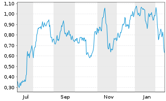 Chart Mini Future Long Deutsche Bank - 1 Year