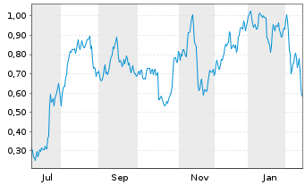 Chart Mini Future Long Deutsche Bank - 1 Jahr