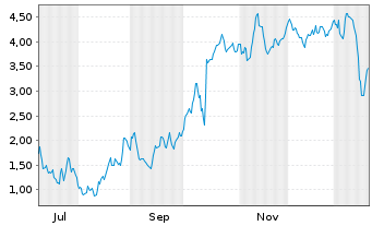 Chart Mini Future Long LVMH - 1 Jahr