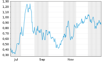 Chart Mini Future Long Commerzbank - 1 Jahr