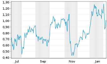 Chart Mini Future Long Siemens - 1 Jahr