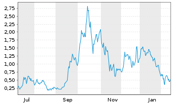 Chart Mini Future Long D-Wave Quantum - 1 Jahr