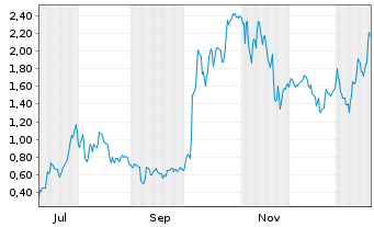 Chart Mini Future Long AMD - 1 Jahr