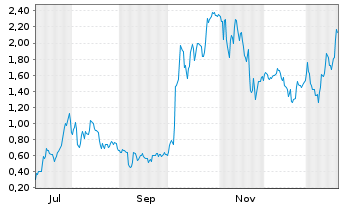 Chart Mini Future Long AMD - 1 Jahr
