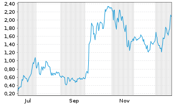 Chart Mini Future Long AMD - 1 Jahr