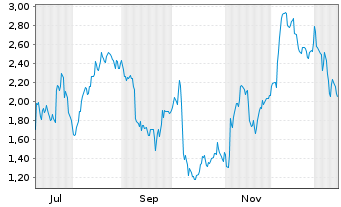 Chart Mini Future Long BMW - 1 Jahr