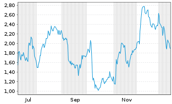 Chart Mini Future Long BMW - 1 Jahr