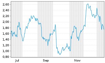 Chart Mini Future Long BMW - 1 Jahr