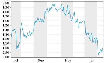 Chart Mini Future Short Daimler Truck Holding - 1 Jahr