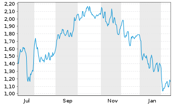 Chart Mini Future Short Daimler Truck Holding - 1 Jahr