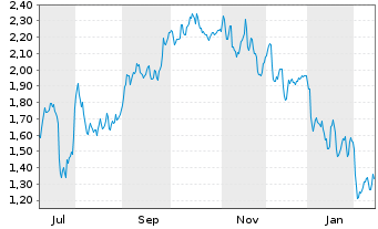 Chart Mini Future Short Daimler Truck Holding - 1 Jahr
