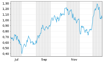 Chart Mini Future Long Airbus - 1 Jahr