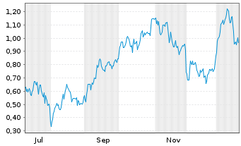 Chart Mini Future Long Airbus - 1 Jahr