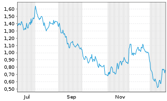 Chart Mini Future Short Airbus - 1 Jahr