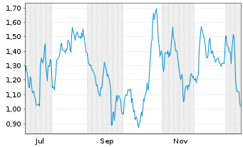 Chart Mini Future Long Porsche - 1 Jahr