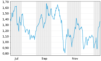 Chart Mini Future Short Porsche - 1 Jahr