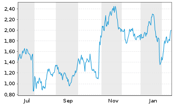 Chart Mini Future Short Meta Platforms - 1 Jahr