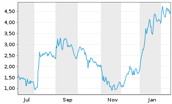 Chart Mini Future Long DEUTZ - 1 Jahr