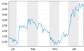 Chart Mini Future Long DEUTZ - 1 Jahr