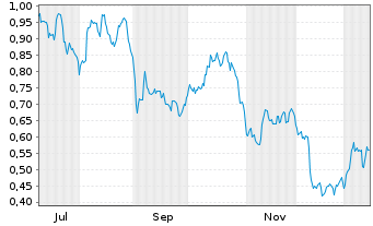 Chart Mini Future Long Vonovia - 1 Jahr