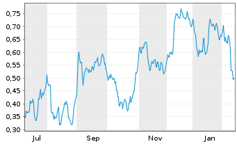 Chart Mini Future Short Vonovia - 1 Jahr