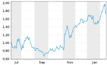 Chart Mini Future Long Deutsche Post - 1 Year