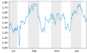 Chart Mini Future Short Muenchener Rueck - 1 Jahr