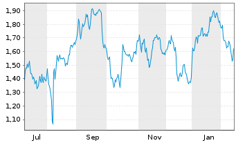 Chart Mini Future Short Muenchener Rueck - 1 Jahr