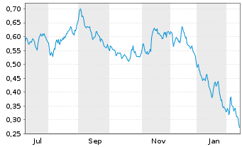 Chart Mini Future Short E.ON - 1 Year