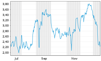 Chart Mini Future Short BioNTech - 1 Jahr