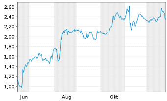 Chart Mini Future Short Northern Data - 1 Year