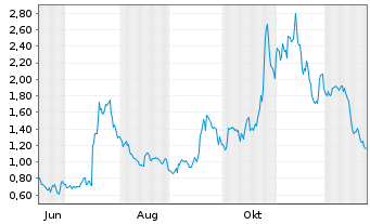 Chart Mini Future Long PowerCell Sweden - 1 Jahr