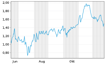 Chart Mini Future Short SGL Carbon - 1 Jahr