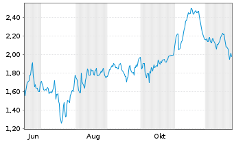 Chart Mini Future Short SGL Carbon - 1 Jahr