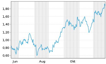 Chart Mini Future Long Glencore - 1 Jahr