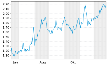Chart Mini Future Long Intesa Sanpaolo - 1 Jahr