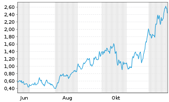 Chart Mini Future Long Pan American Silver - 1 Jahr