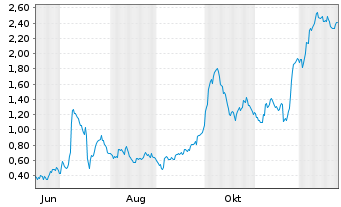 Chart Mini Future Long Salzgitter - 1 Jahr