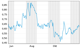 Chart Mini Future Long Talanx - 1 Jahr