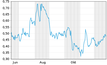 Chart Mini Future Long Talanx - 1 Jahr
